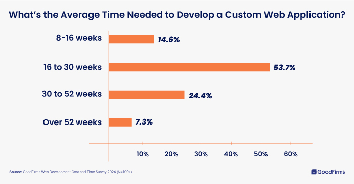 Website Development Cost -2024-average time required to develop custom web apps